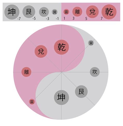 陰卦|易経における陰と陽 八卦(はっか)の意味 ｜ 易経独